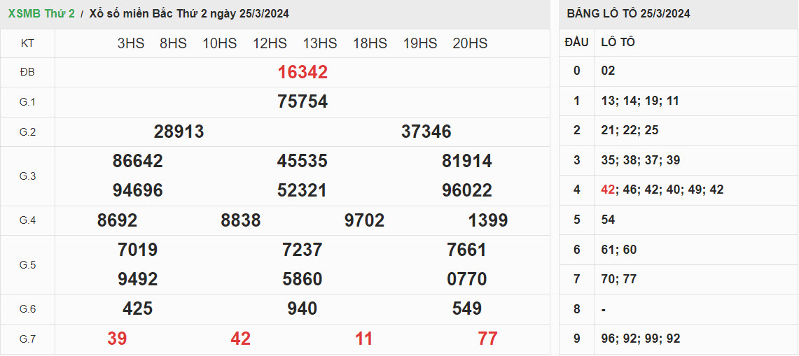 ket-qua-xo-so-mien-bac-25-3-2024