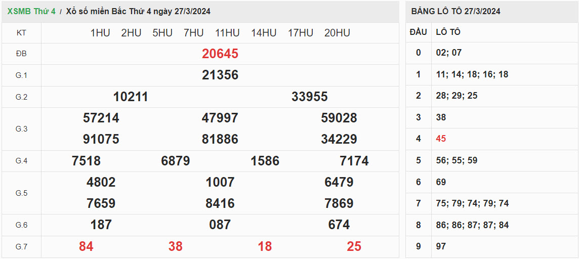 ket-qua-xo-so-mien-bac-27-3-2024