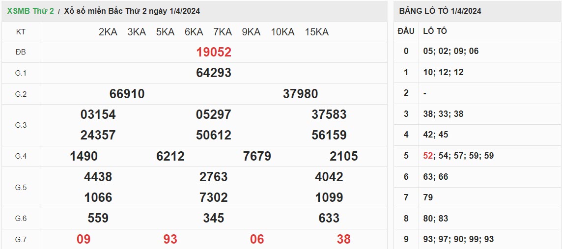 ket-qua-xo-so-mien-bac-1-4-2024