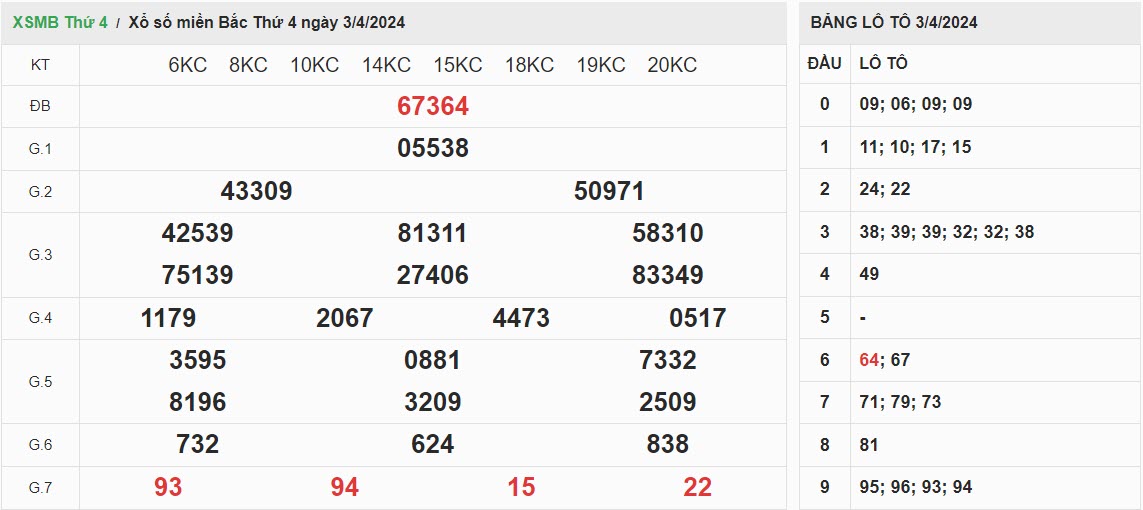 ket-qua-xo-so-mien-bac-3-4-2024