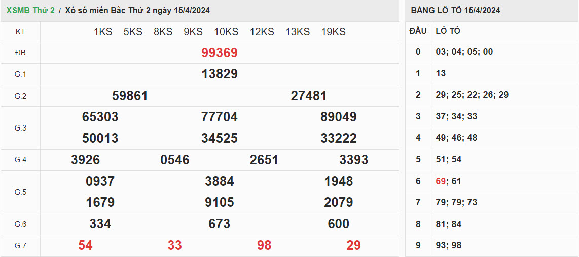 ket-qua-xo-so-mien-bac-15-4-2024