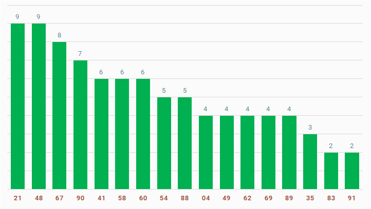 tan suat lo to quay thu xo so Dak Nong ngay 3/8/2024