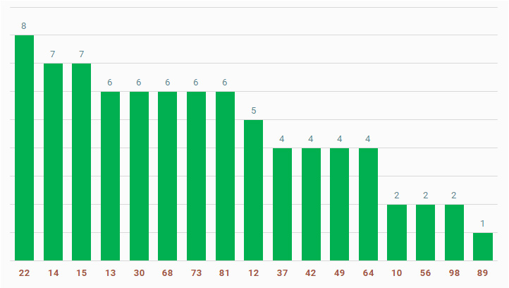 tan suat lo to quay thu xo so Da Nang ngay 10/8/2024