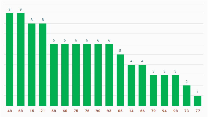 tan suat lo to quay thu xo so Dak Nong ngay 10/8/2024