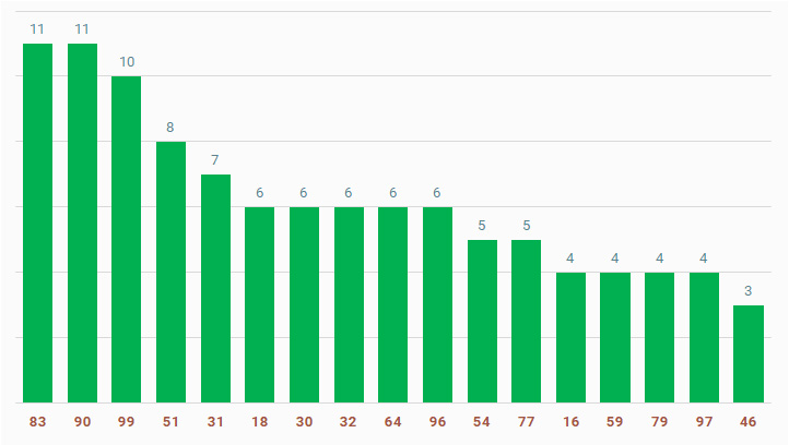 tan suat lo to quay thu xo so Gia Lai ngay 9/8/2024