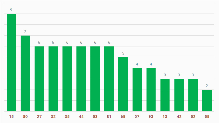 tan suat lo to quay thu xo so Ninh Thuan ngay 9/8/2024