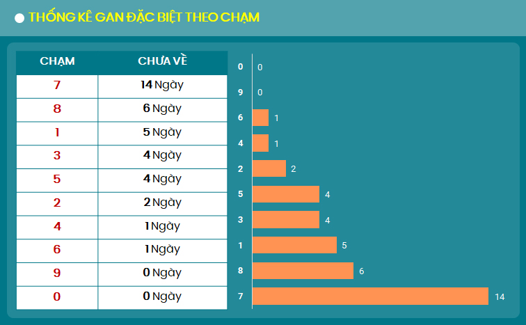 Thong ke gan dac biet theo cham 9/9/2024