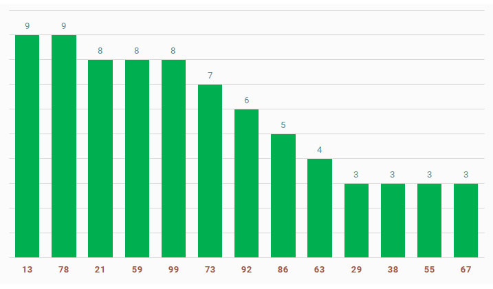 tan suat lo to quay thu xo so Tay Ninh 10/10/2024
