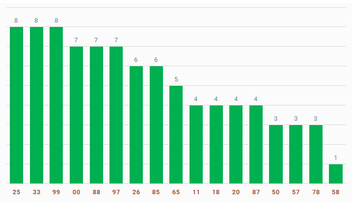 tan suat lo to quay thu xo so Vinh Long 11/10/2024