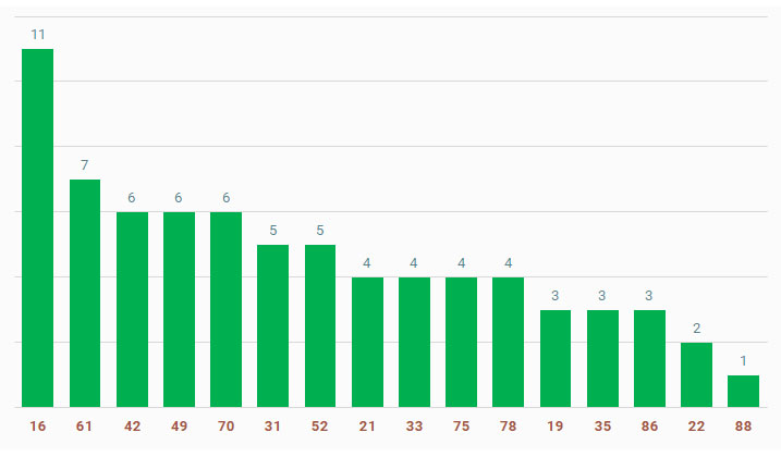tan suat lo to quay thu xo so Hau Giang 19/10/2024