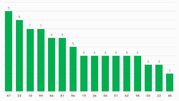 tan suat lo to quay thu xo so quang nam 12-11-2024