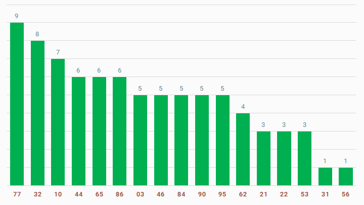 tan suat lo to quay thu xo so khanh hoa 20-11-2024