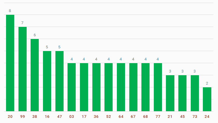 tan suat lo to quay thu xo so khanh hoa 1-12-2024