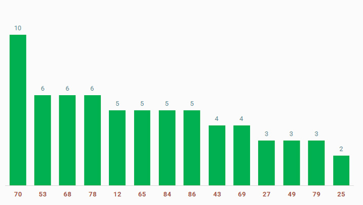 tan suat lo to quay thu xo so Dong Thap 2/12/2024