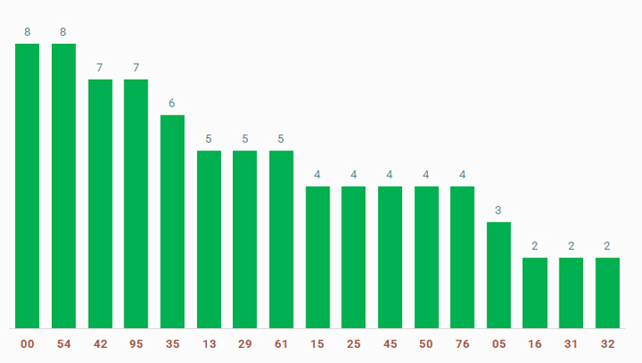 tan suat lo to quay thu xo so Tra Vinh 6/12/2024