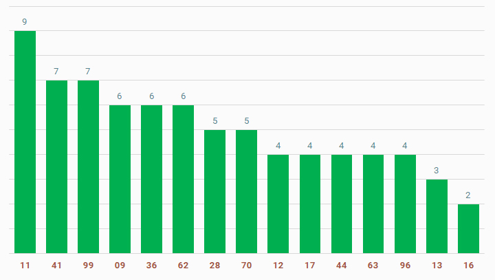 tan suat lo to quay thu xo so gia lai 6-12-2024