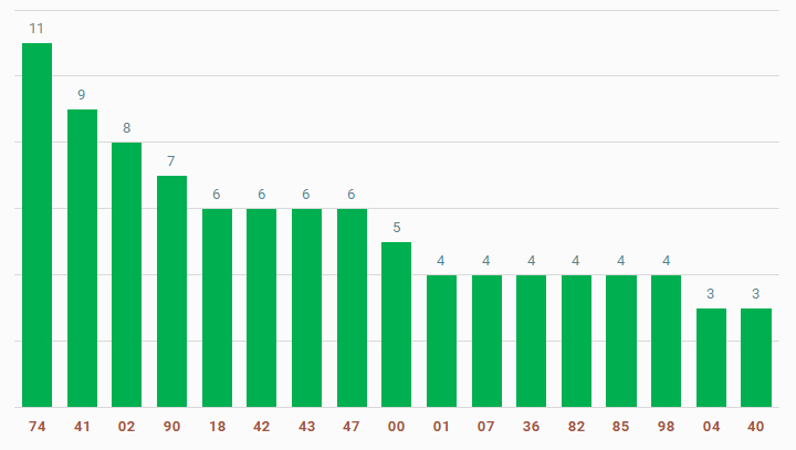 tan suat lo to quay thu xo so quang ngai 7-12-2024