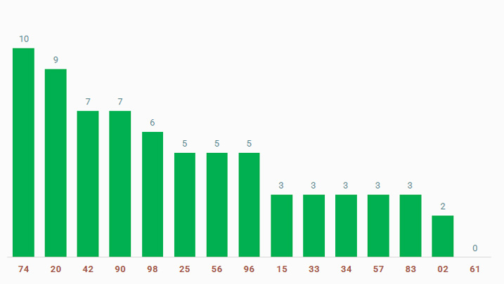 tan suat lo to quay thu xo so Da Lat 8/12/2024