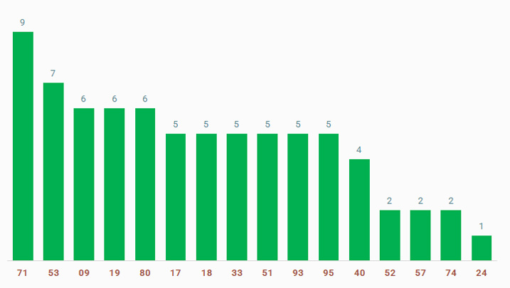 tan suat lo to quay thu xo so Dong Thap 9/12/2024