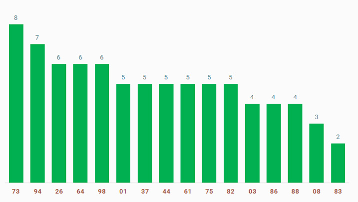 tan suat lo to quay thu xo so Soc Trang 11/12/2024