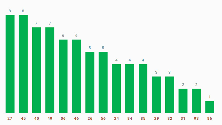 tan suat lo to quay thu xo so Da Lat 15/12/2024