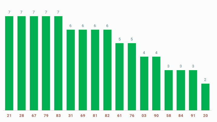 tan suat lo to quay thu xo so Thanh Pho Ho Chi Minh 14/12/2024