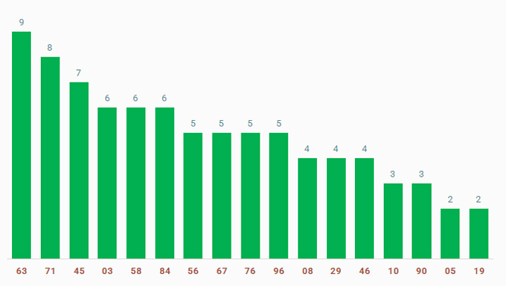 tan suat lo to quay thu xo so Kien Giang 15/12/2024