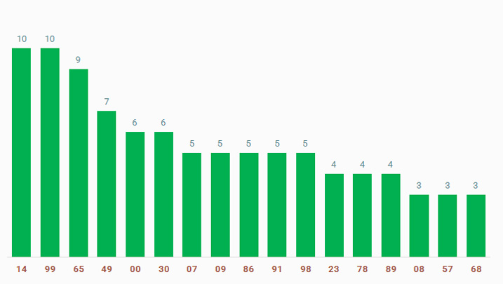 tan suat lo to quay thu xo so Long An 14/12/2024