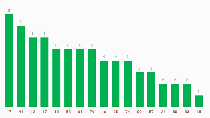 tan suat lo to quay thu xo so Soc Trang 18/12/2024