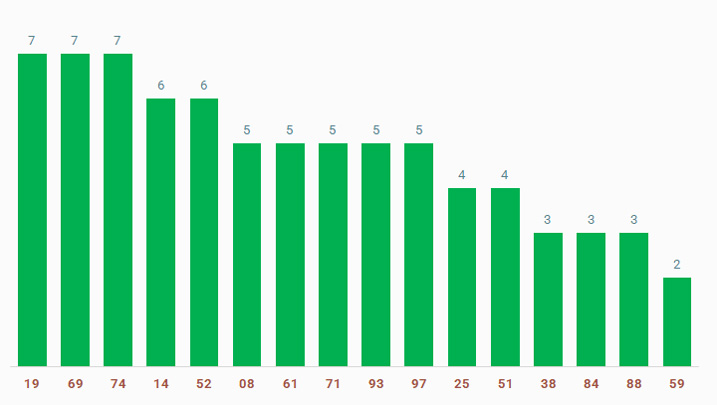 tan suat lo to quay thu xo so Thanh Pho Ho Chi Minh 21/12/2024