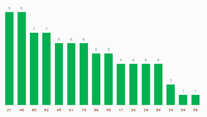 tan suat lo to quay thu xo so Vinh Long 27/12/2024