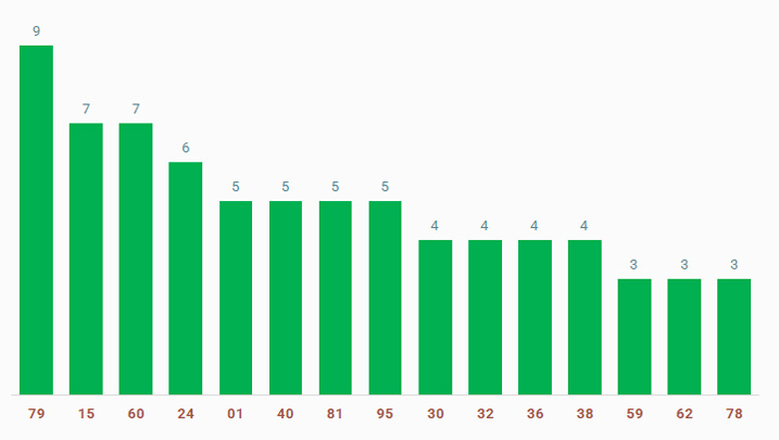 tan suat lo to quay thu xo so Tien Giang 29/12/2024