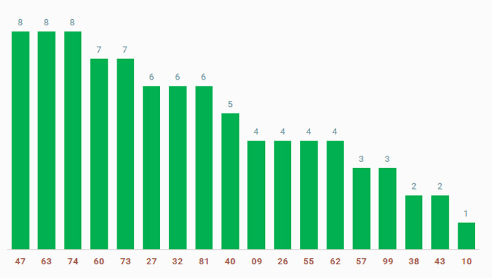 tan suat lo to quay thu xo so Da Lat 5/1/2025
