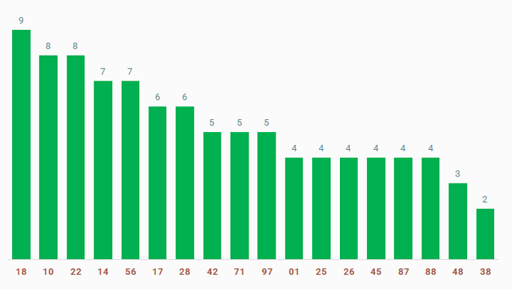 tan suat lo to quay thu xo so Thanh Pho Ho Chi Minh 4/1/2025
