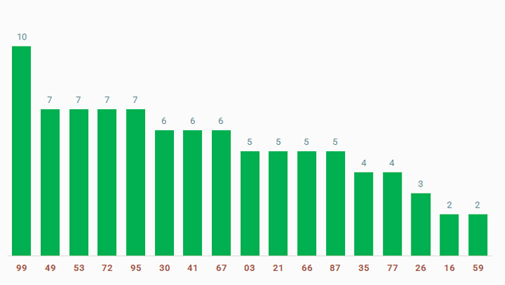 tan suat lo to quay thu xo so Long An 4/1/2025