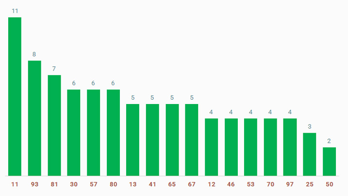 tan suat lo to quay thu xo so Can Tho 22/1/2025