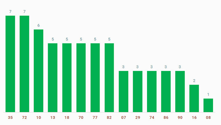 tan suat lo to quay thu xo so Bac Lieu 4/2/2025