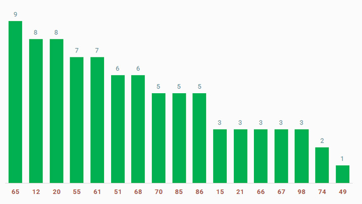 tan suat lo to quay thu xo so Ben Tre 4/2/2025