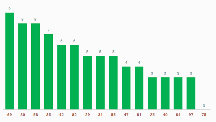 tan suat lo to quay thu xo so Thanh Pho Ho Chi Minh 3/2/2025