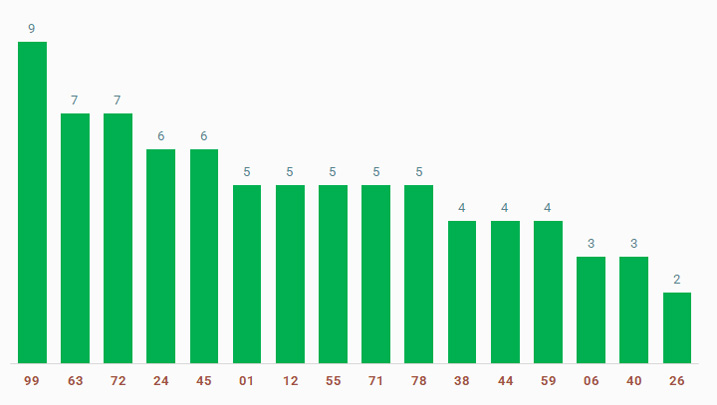 tan suat lo to quay thu xo so Long An 8/2/2025