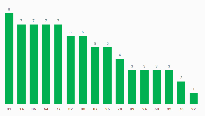 tan suat lo to quay thu xo so Soc Trang 12/2/2025