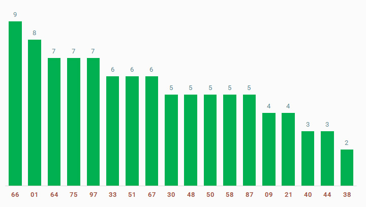tan suat lo to quay thu xo so Tra Vinh 14/2/2025