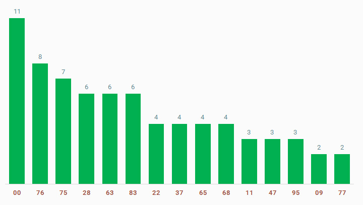 tan suat lo to quay thu xo so Da Lat 16/2/2025