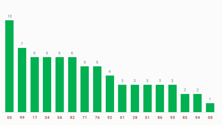 tan suat lo to quay thu xo so Bac Lieu 18/2/2025