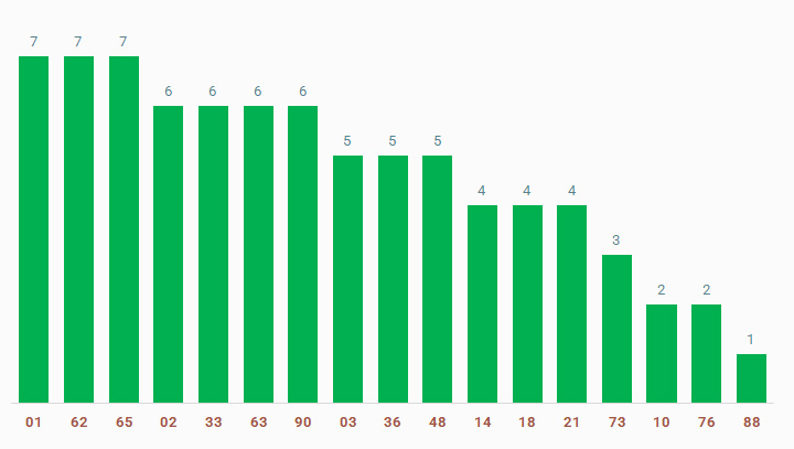 tan suat lo to quay thu xo so Tra Vinh 21/2/2025