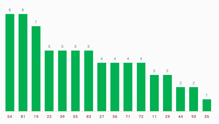 tan suat lo to quay thu xo so Binh Phuoc 1/3/2025