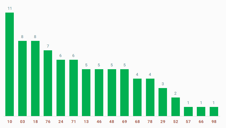 tan suat lo to quay thu xo so An Giang 6/3/2025