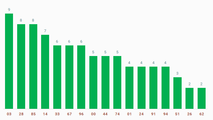 tan suat lo to quay thu xo so Binh Thuan 6/3/2025