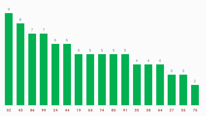 tan suat lo to quay thu xo so Can Tho 5/3/2025