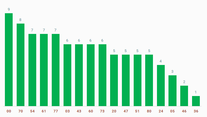 tan suat lo to quay thu xo so Dong Nai 5/3/2025